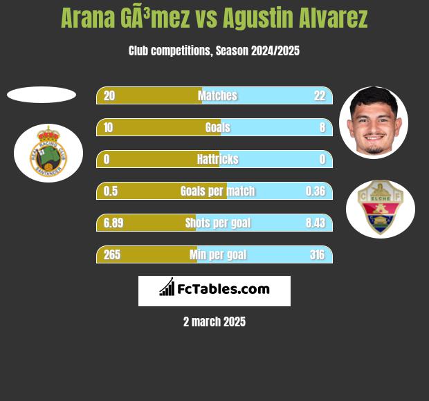 Arana GÃ³mez vs Agustin Alvarez h2h player stats