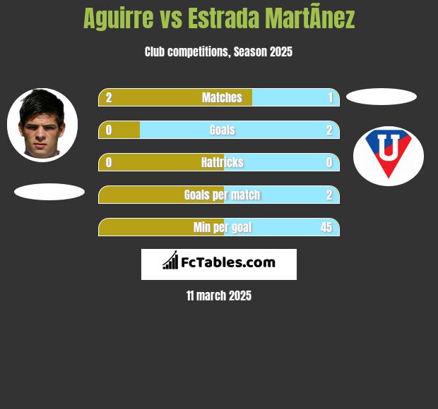 Aguirre vs Estrada MartÃ­nez h2h player stats