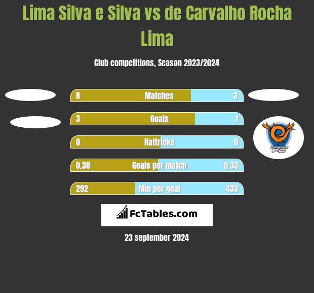 Lima Silva e Silva vs de Carvalho Rocha Lima h2h player stats