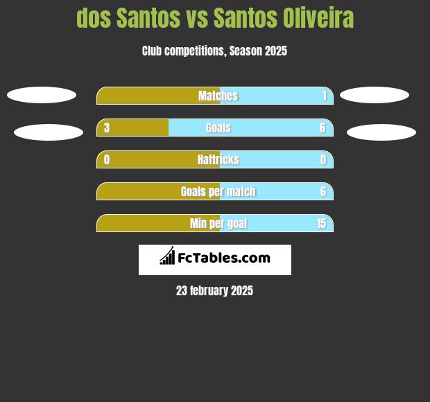 dos Santos vs Santos Oliveira h2h player stats