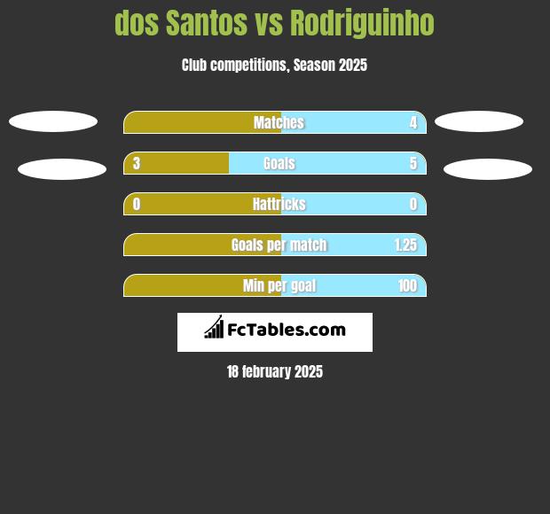 dos Santos vs Rodriguinho h2h player stats