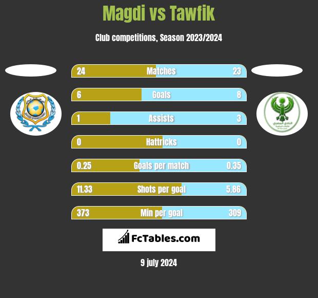 Magdi vs Tawfik h2h player stats