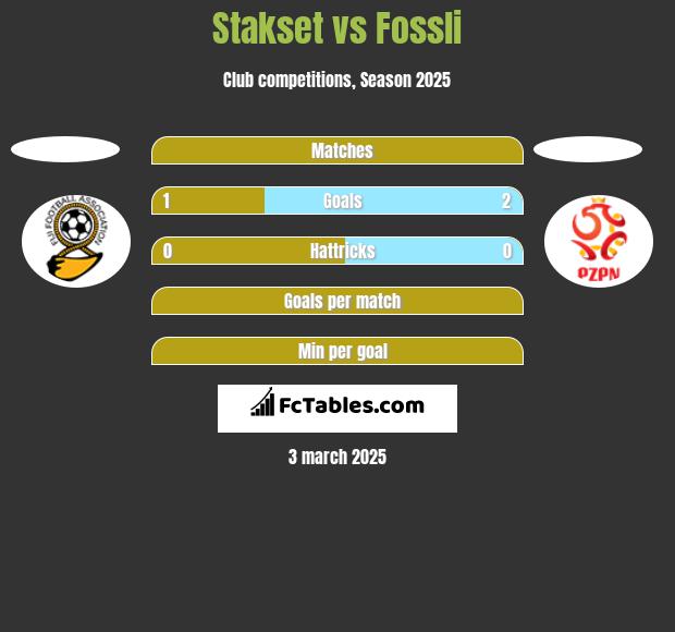 Stakset vs Fossli h2h player stats