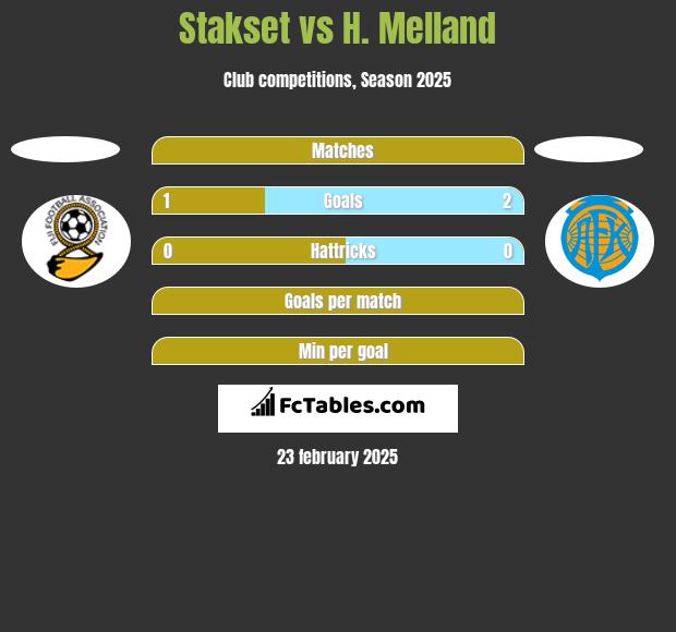 Stakset vs H. Melland h2h player stats