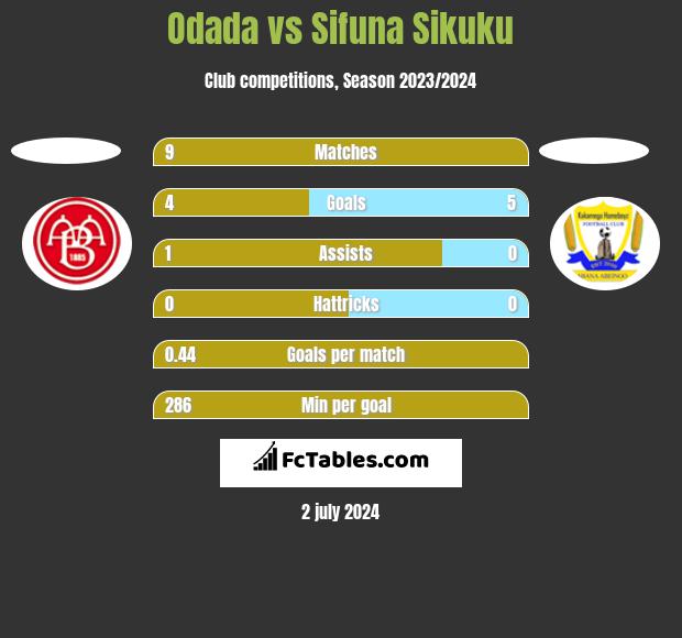 Odada vs Sifuna Sikuku h2h player stats