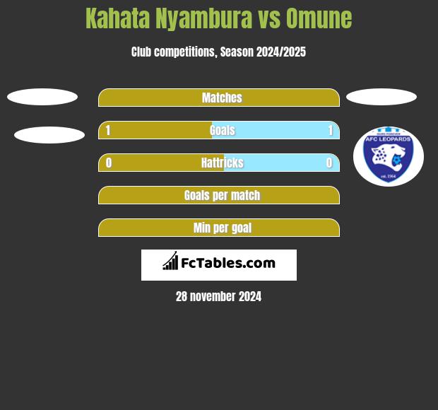 Kahata Nyambura vs Omune h2h player stats