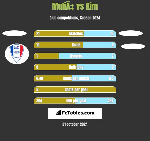 MuliÄ‡ vs Kim h2h player stats