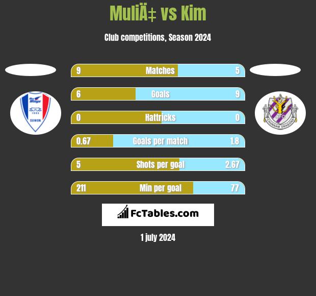 MuliÄ‡ vs Kim h2h player stats