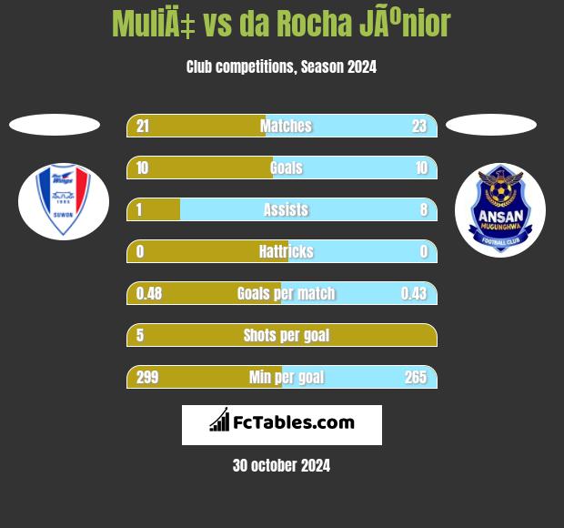 MuliÄ‡ vs da Rocha JÃºnior h2h player stats