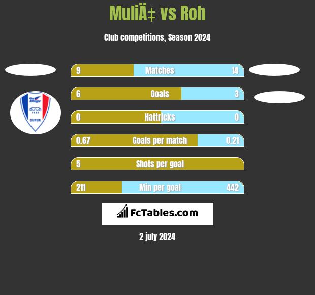 MuliÄ‡ vs Roh h2h player stats