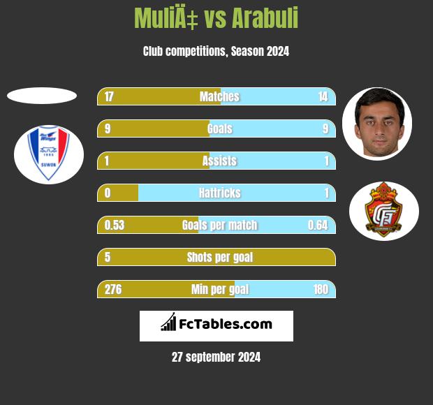 MuliÄ‡ vs Arabuli h2h player stats