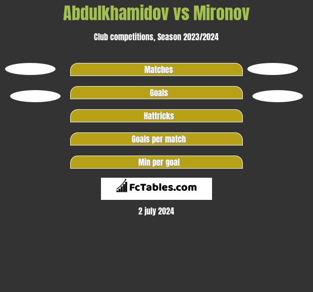 Abdulkhamidov vs Mironov h2h player stats