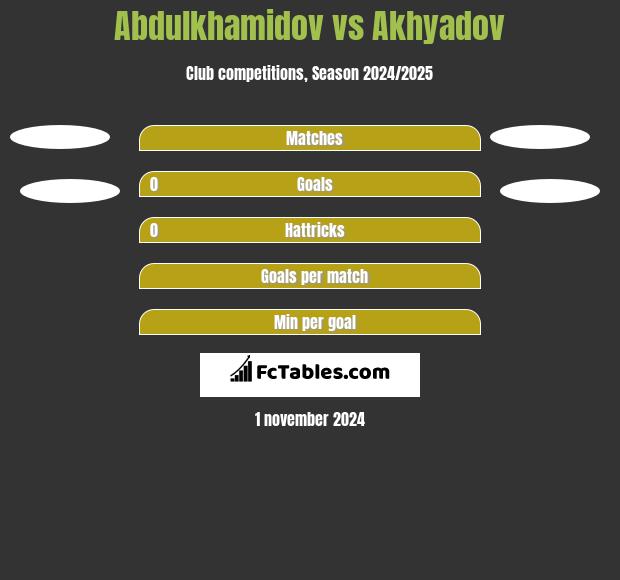 Abdulkhamidov vs Akhyadov h2h player stats