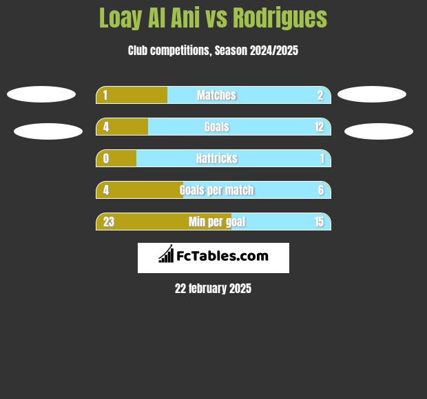 Loay Al Ani vs Rodrigues h2h player stats