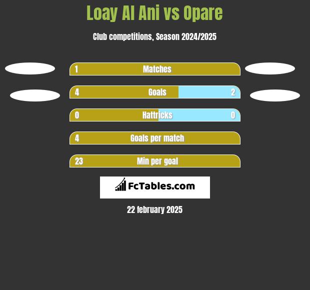 Loay Al Ani vs Opare h2h player stats