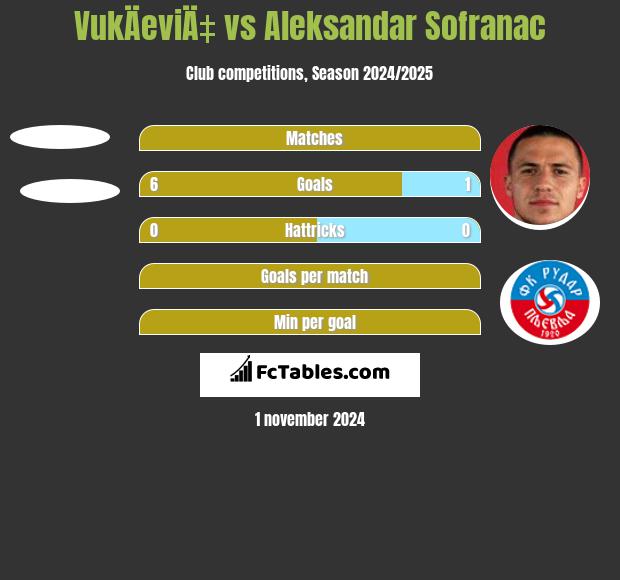 VukÄeviÄ‡ vs Aleksandar Sofranac h2h player stats