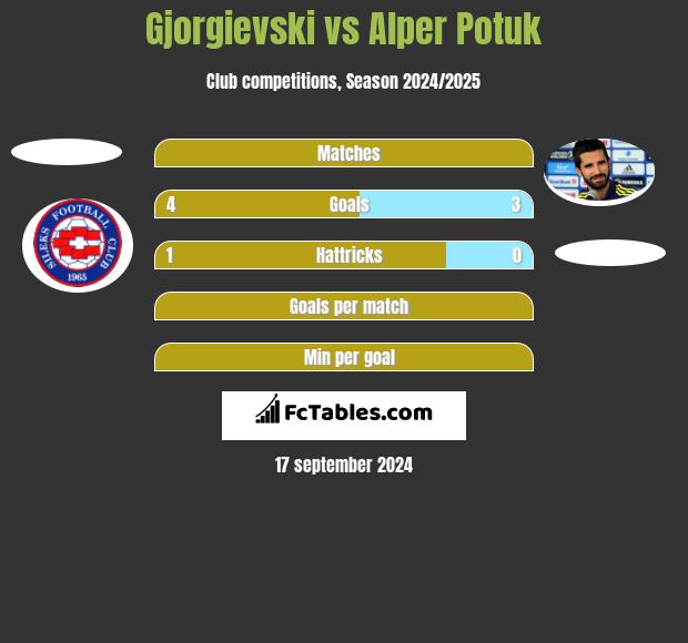 Gjorgievski vs Alper Potuk h2h player stats