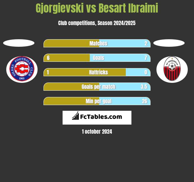 Gjorgievski vs Besart Ibraimi h2h player stats