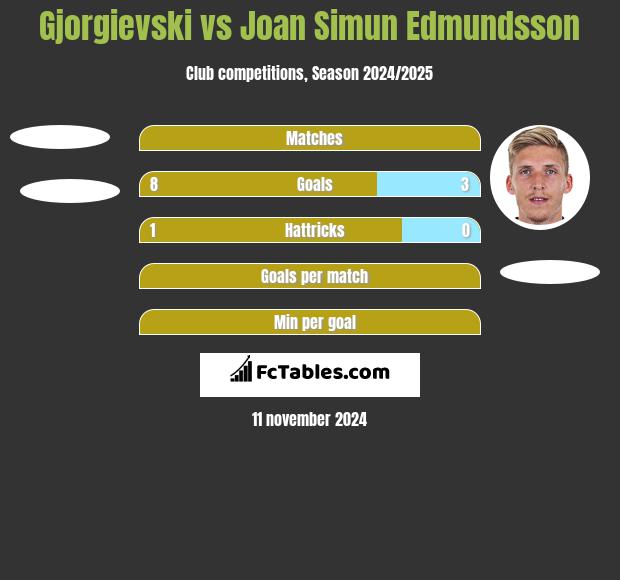 Gjorgievski vs Joan Simun Edmundsson h2h player stats