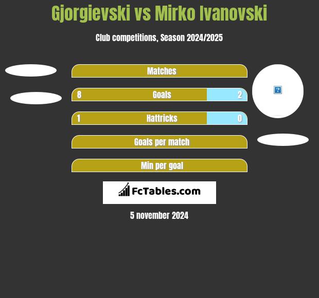 Gjorgievski vs Mirko Ivanovski h2h player stats