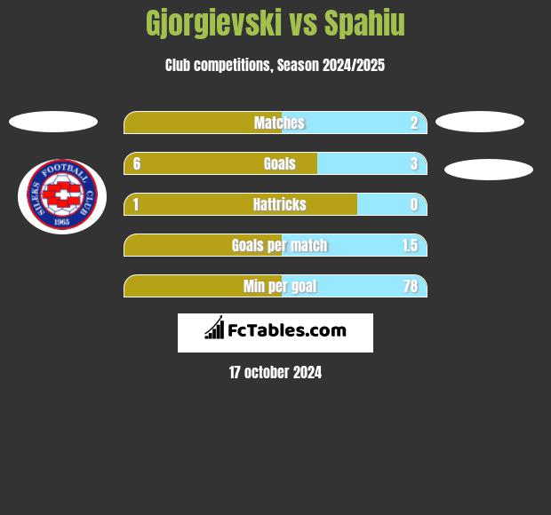 Gjorgievski vs Spahiu h2h player stats