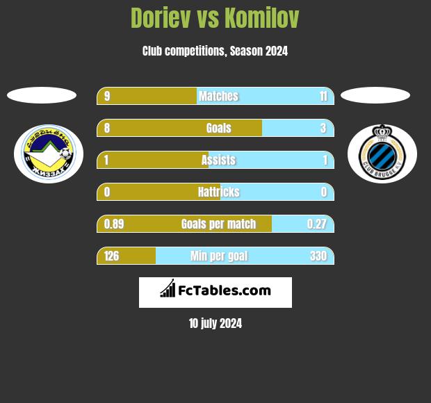Doriev vs Komilov h2h player stats