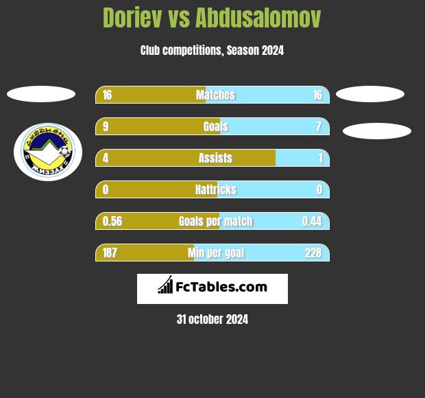 Doriev vs Abdusalomov h2h player stats