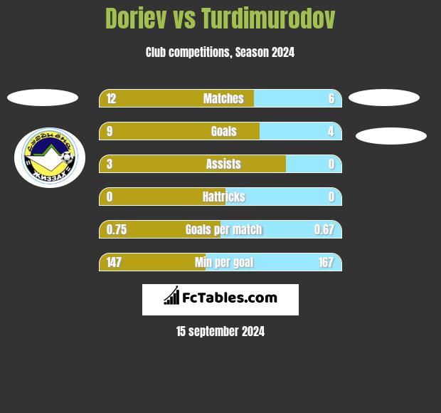 Doriev vs Turdimurodov h2h player stats