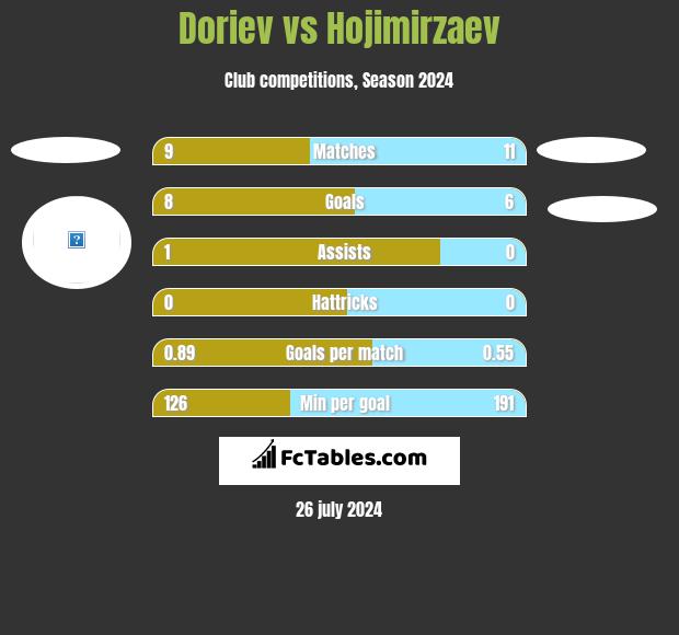 Doriev vs Hojimirzaev h2h player stats