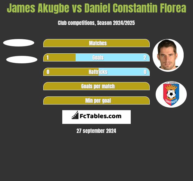 James Akugbe vs Daniel Constantin Florea h2h player stats