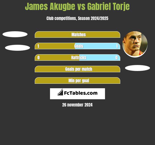 James Akugbe vs Gabriel Torje h2h player stats