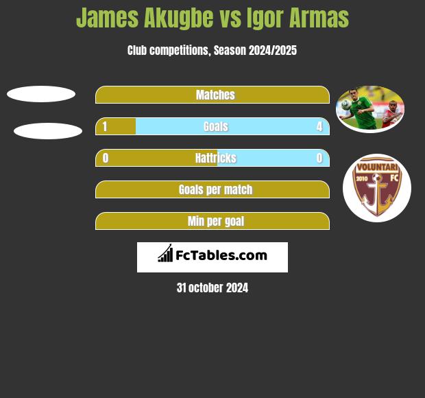 James Akugbe vs Igor Armas h2h player stats