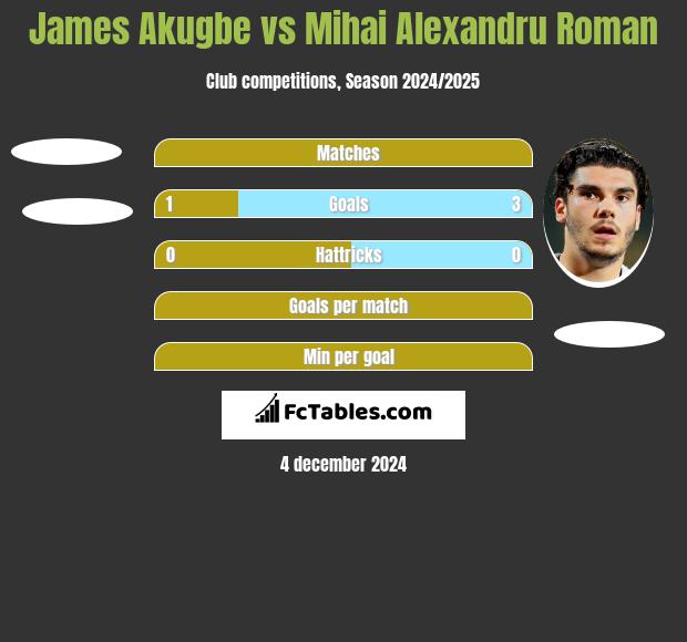 James Akugbe vs Mihai Alexandru Roman h2h player stats