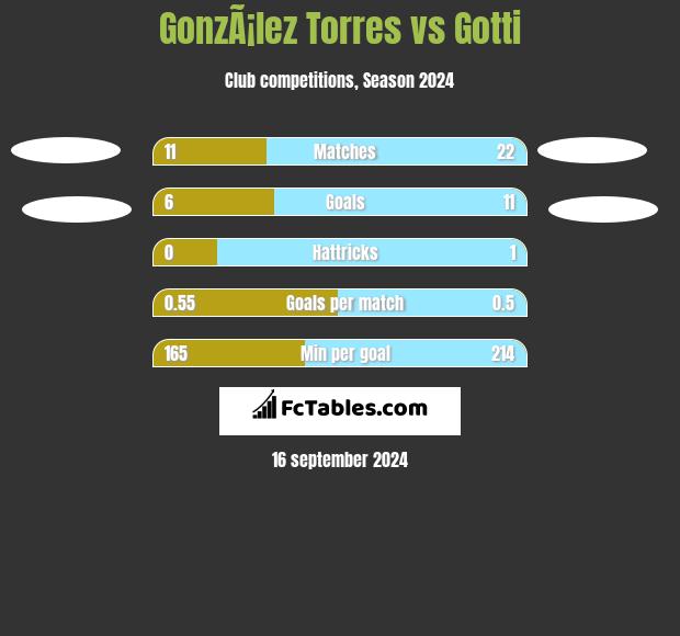 GonzÃ¡lez Torres vs Gotti h2h player stats