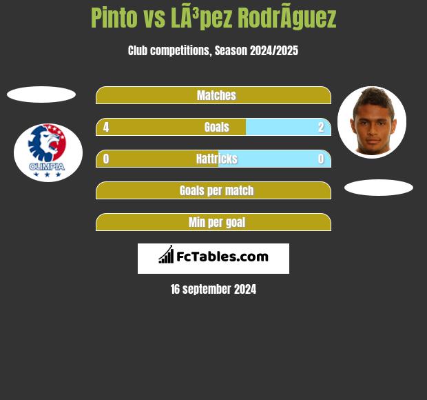 Pinto vs LÃ³pez RodrÃ­guez h2h player stats