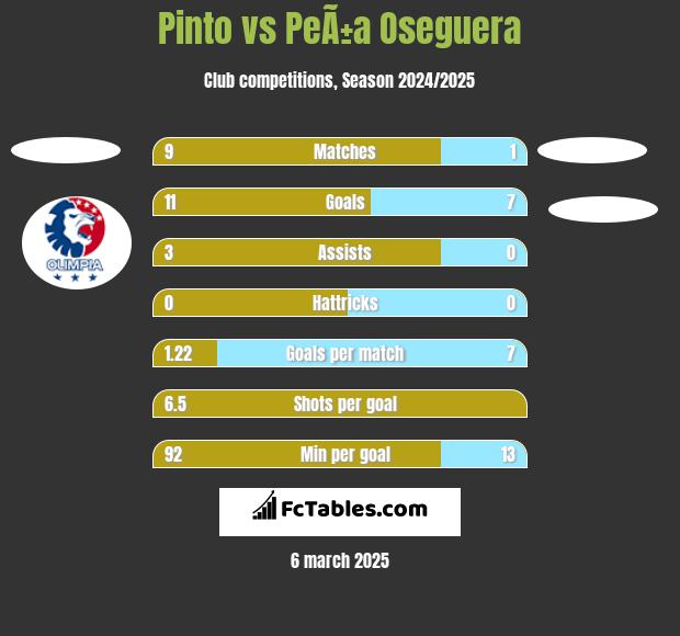 Pinto vs PeÃ±a Oseguera h2h player stats