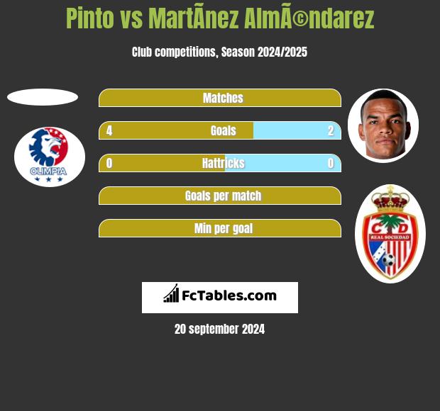 Pinto vs MartÃ­nez AlmÃ©ndarez h2h player stats