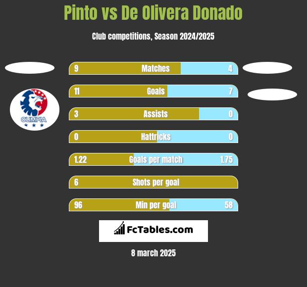 Pinto vs De Olivera Donado h2h player stats