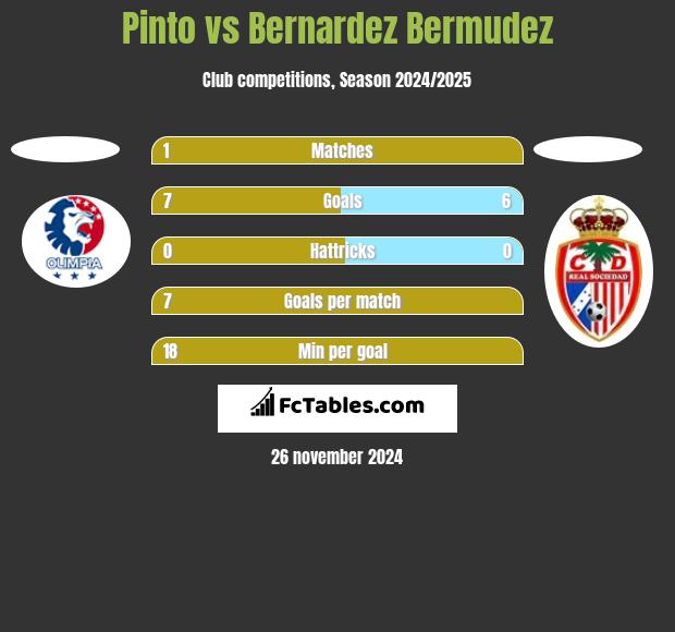 Pinto vs Bernardez Bermudez h2h player stats