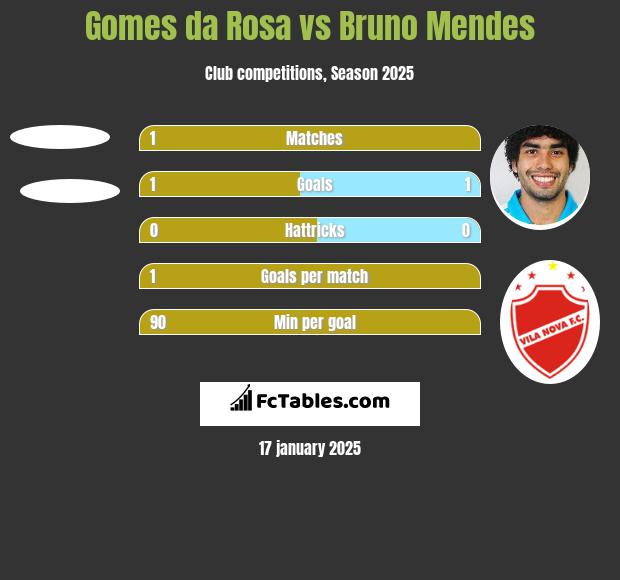 Gomes da Rosa vs Bruno Mendes h2h player stats