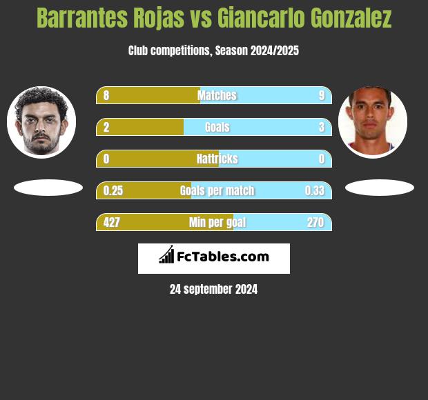 Barrantes Rojas vs Giancarlo Gonzalez h2h player stats