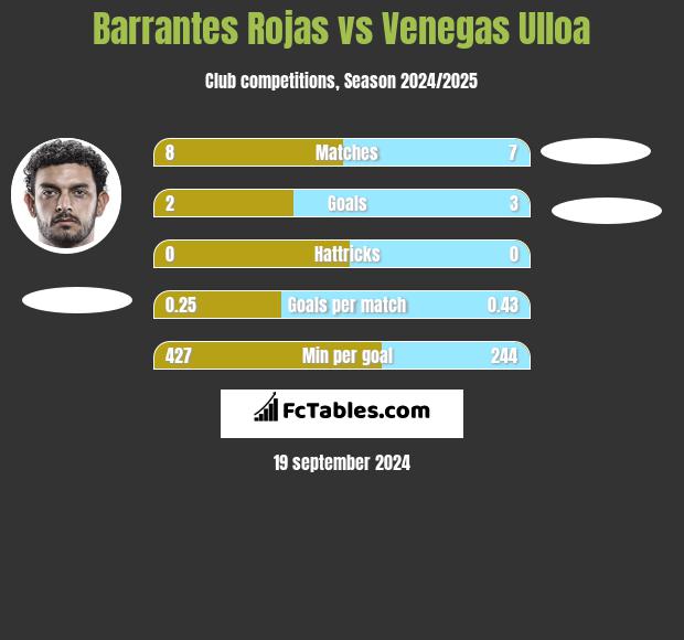 Barrantes Rojas vs Venegas Ulloa h2h player stats