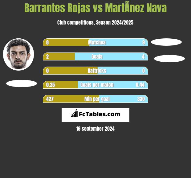 Barrantes Rojas vs MartÃ­nez Nava h2h player stats