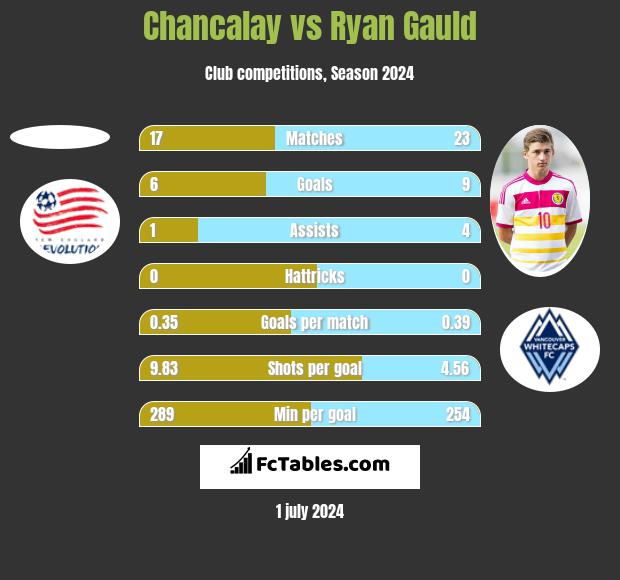 Chancalay vs Ryan Gauld h2h player stats