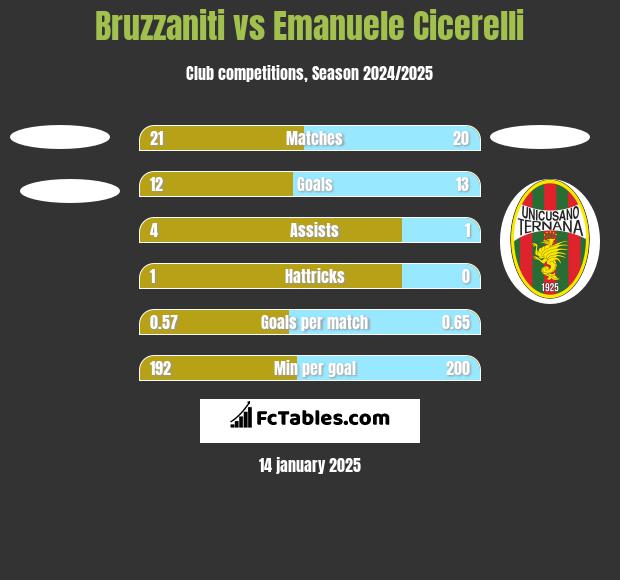 Bruzzaniti vs Emanuele Cicerelli h2h player stats