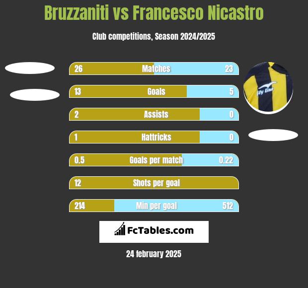 Bruzzaniti vs Francesco Nicastro h2h player stats