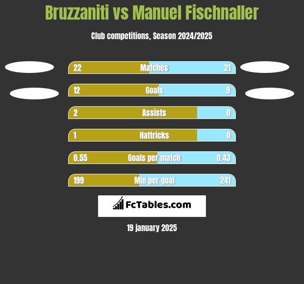 Bruzzaniti vs Manuel Fischnaller h2h player stats