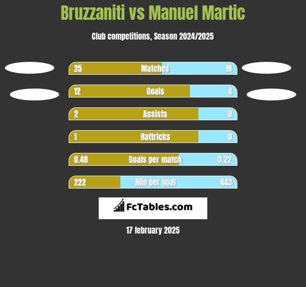 Bruzzaniti vs Manuel Martic h2h player stats