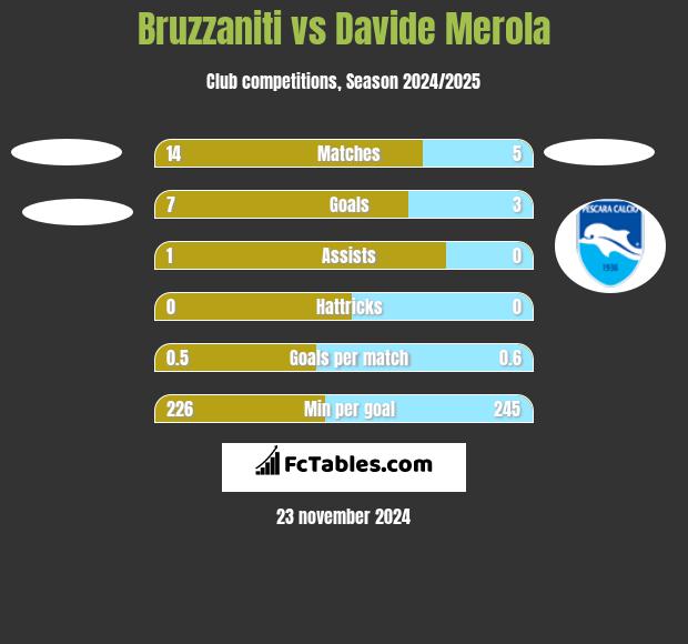 Bruzzaniti vs Davide Merola h2h player stats