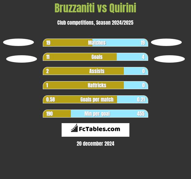 Bruzzaniti vs Quirini h2h player stats